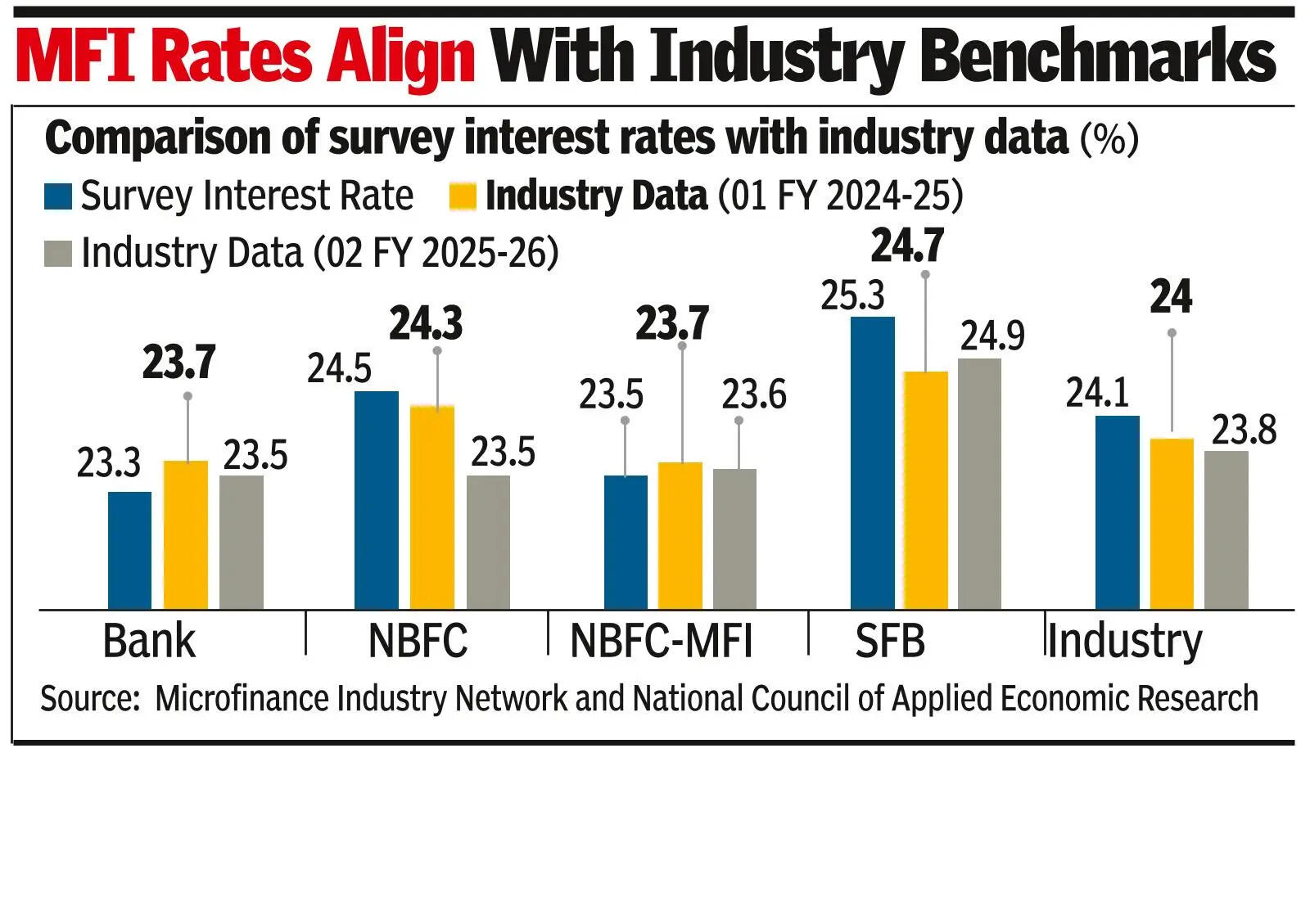 Microfinance replaces informal credit: Report