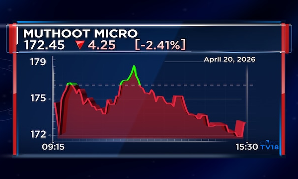 Muthoot Microfin AUM rises 13% to ₹14,006 cr in FY26; Q4 collection efficiency improves