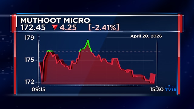 Muthoot Microfin AUM rises 13% to ₹14,006 cr in FY26; Q4 collection efficiency improves