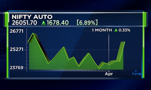 Auto stocks lead the rebound from War lows — Here are factors aiding the recovery