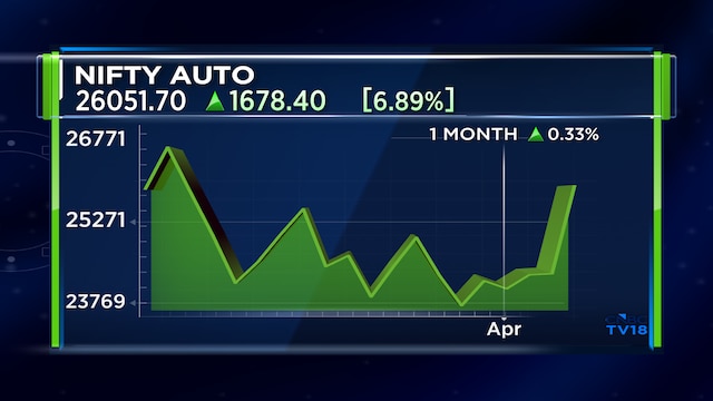 Auto stocks lead the rebound from War lows — Here are factors aiding the recovery