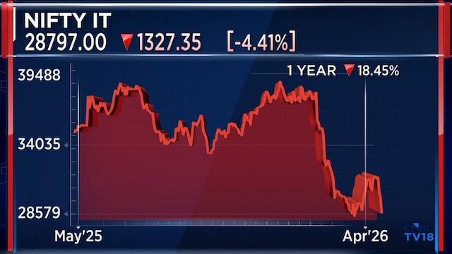 Sameeksha Capital CIO cautious on IT as valuation reset likely; holds Mastek