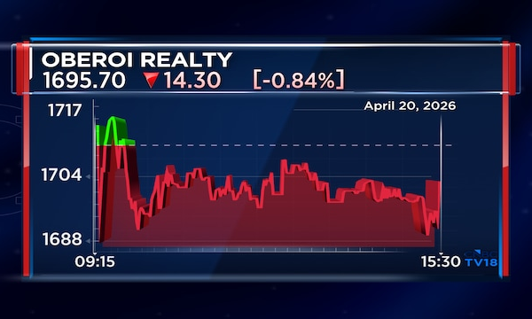 Oberoi Realty Q4 bookings jump 96% to ₹1,673 crore, units zooms 194%