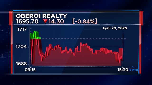 Oberoi Realty Q4 bookings jump 96% to ₹1,673 crore, units zooms 194%