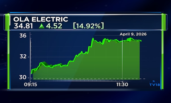 After dropping 85% from post-listing high, Ola Electric shares up 55% in seven trading sessions