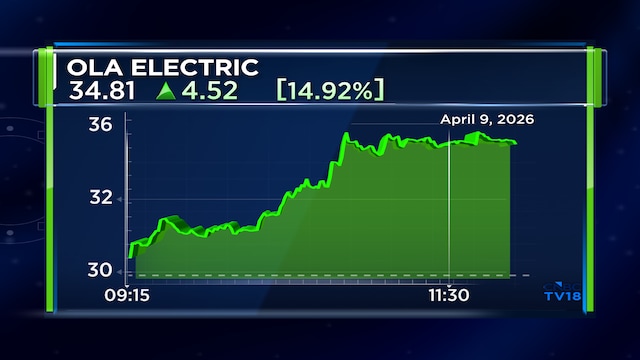 After dropping 85% from post-listing high, Ola Electric shares up 55% in seven trading sessions