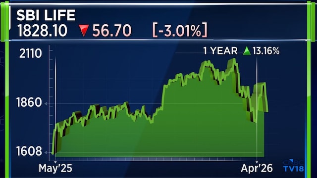 SBI Life targets 14% growth, looks to stay ahead of industry