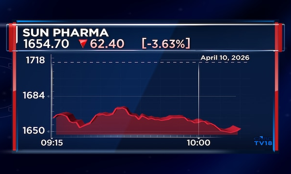 Explained — Why Sun Pharma shares are down 5% in a strong market