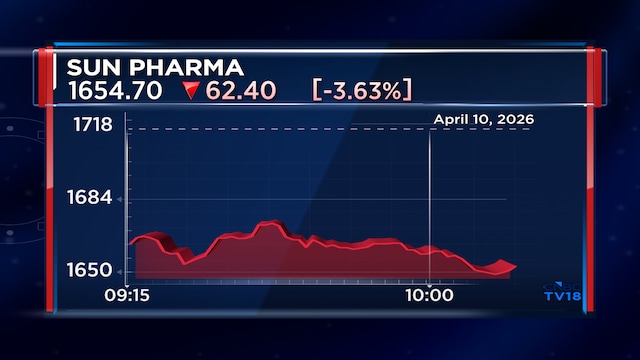 Explained — Why Sun Pharma shares are down 5% in a strong market