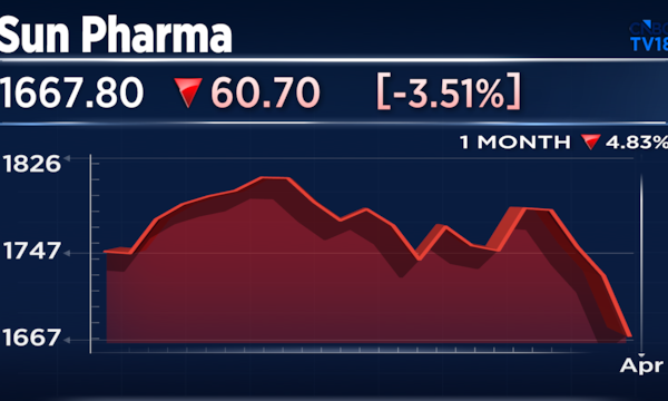 Nifty Pharma index drops 3% as US tariff fears hit Sun Pharma, peers