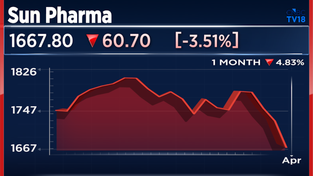 Nifty Pharma index drops 3% as US tariff fears hit Sun Pharma, peers