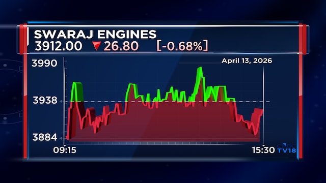 Swaraj Engines Q4 Results | Net profit up 20% on record engine sales; ₹110 dividend announced