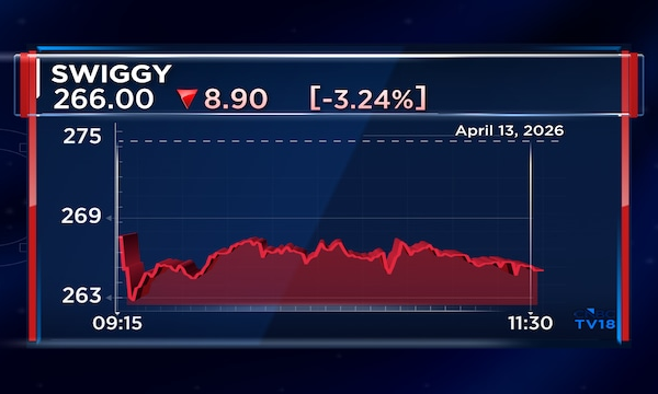 Swiggy shares drop over 4% after co-founder Lakshmi Nandan Reddy Obul resigns
