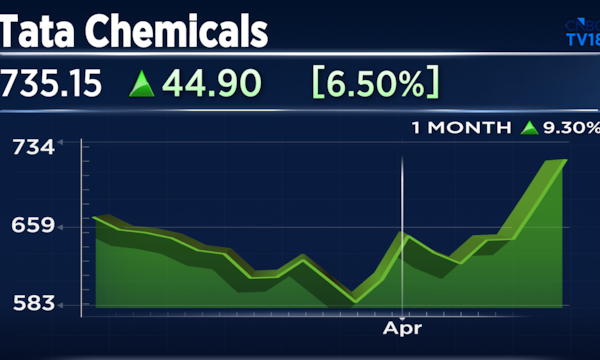 Explained — Why Tata Chemicals shares surged as much as 11% in a weak market
