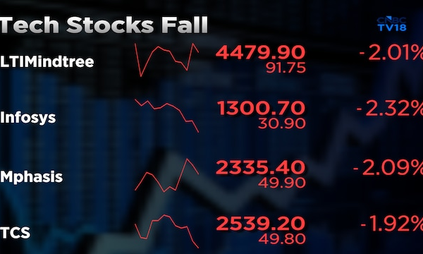 IT stocks barring Wipro fall up to 4% on renewed AI fears; Here are some recent developments