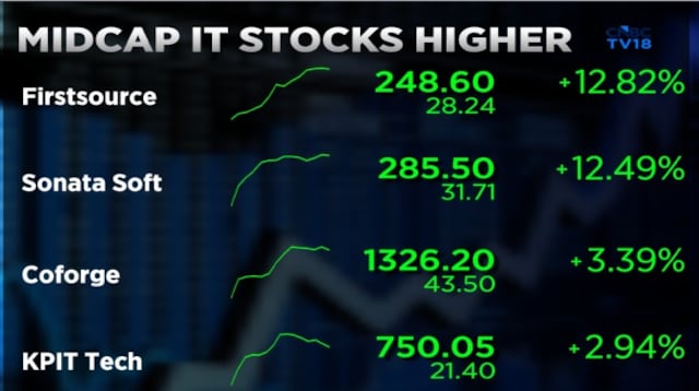 Midcap IT stocks see gains of up to 14% led by Firstsource, Sonata Software