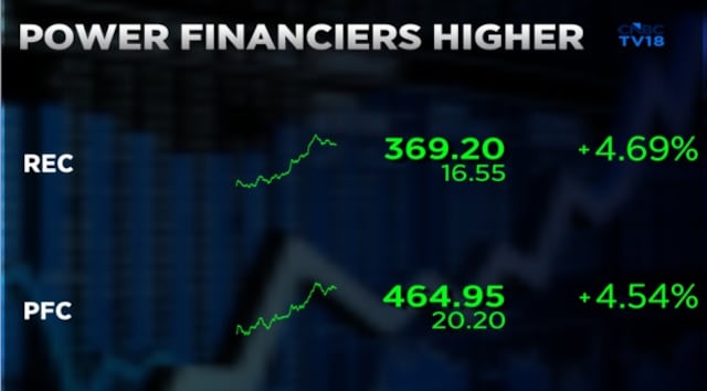 REC, PFC shares jump to 52-week high, set for best month in years