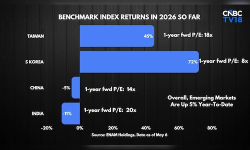Lack of AI heft may not be the only reason for Indian market's underperformance