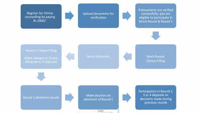 COMEDEK UGET 2026 counselling begins: See how to register, seat allotment method- full process explained