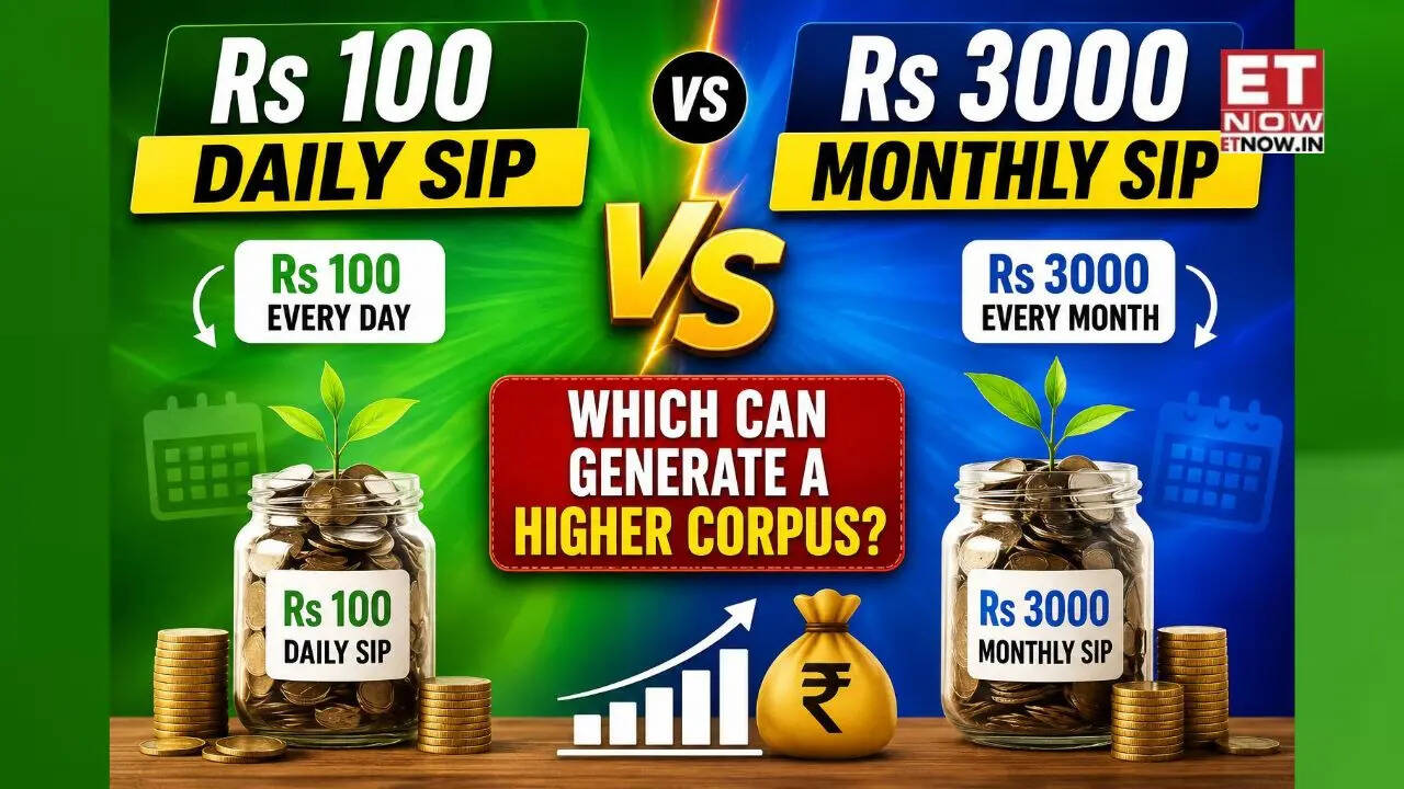 Rs 100 daily SIP vs Rs 3000 monthly SIP: Which can generate a higher corpus? See calculations - Mutual Funds