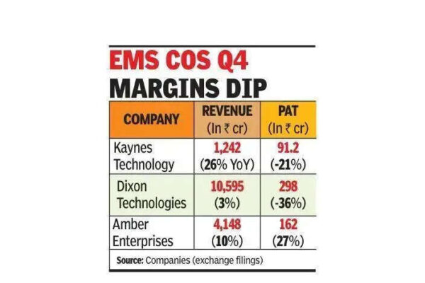 EMS cos bear brunt of rising costs, wage hikes, rupee fall | Chennai News