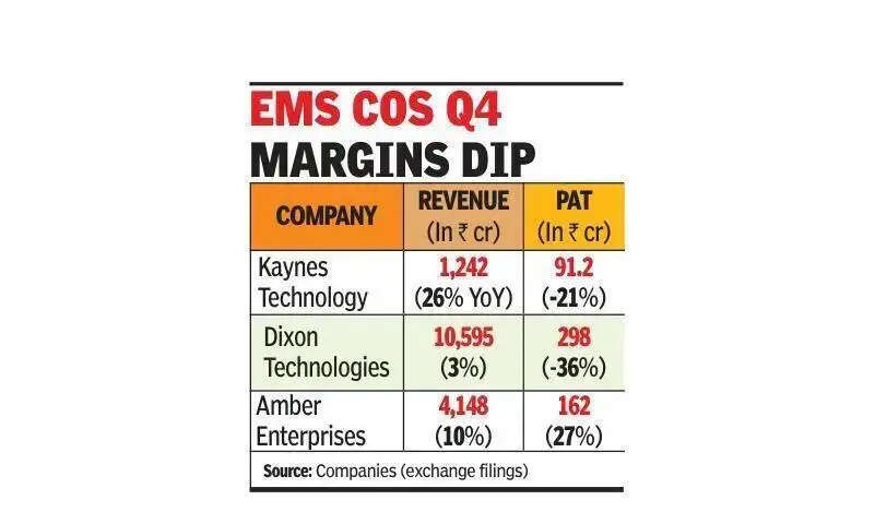 EMS cos bear brunt of rising costs, wage hikes, rupee fall | Chennai News