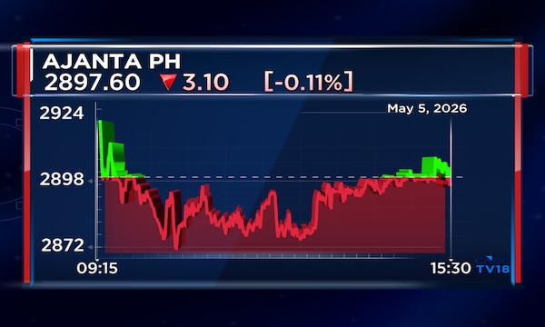 Ajanta Pharma Q4 net profit rises 18% despite ₹42 crore forex loss; revenue grows 21%