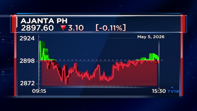 Ajanta Pharma Q4 net profit rises 18% despite ₹42 crore forex loss; revenue grows 21%
