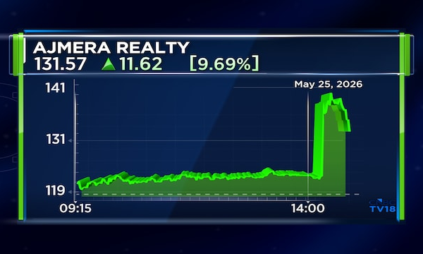 Ajmera Realty Q4 Results: Stock jumps 18% after strong profit, revenue growth but margin narrows