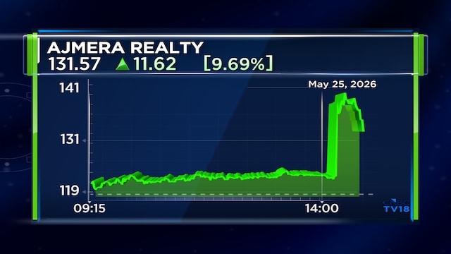 Ajmera Realty Q4 Results: Stock jumps 18% after strong profit, revenue growth but margin narrows