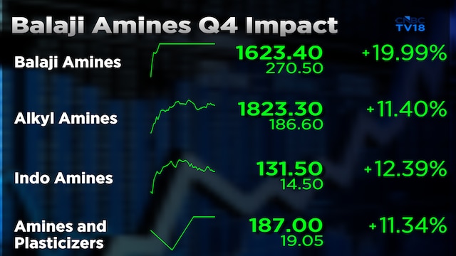 Balaji Amines shares gain the most in over 10 years after 20% upper circuit; Peers surge as well