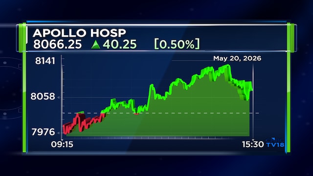 Apollo Hospitals beats the Street, declares dividend of ₹10 as net profit surges 33%
