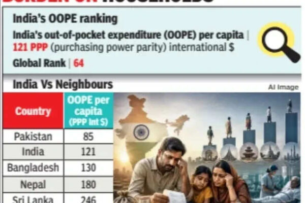 Out-of-pocket spending on healthcare still high: National Health Accounts | India News