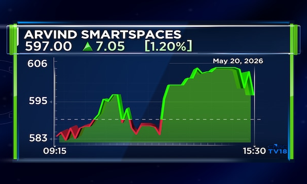 Arvind SmartSpaces Q4 profit more than doubles; approves ₹300 cr NCDs, declares ₹2.25 dividend