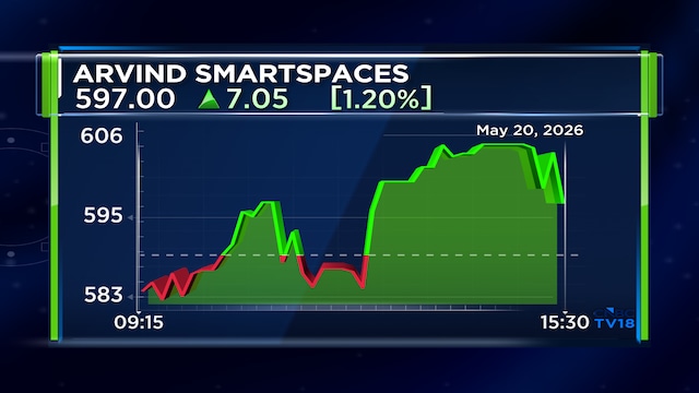 Arvind SmartSpaces Q4 profit more than doubles; approves ₹300 cr NCDs, declares ₹2.25 dividend