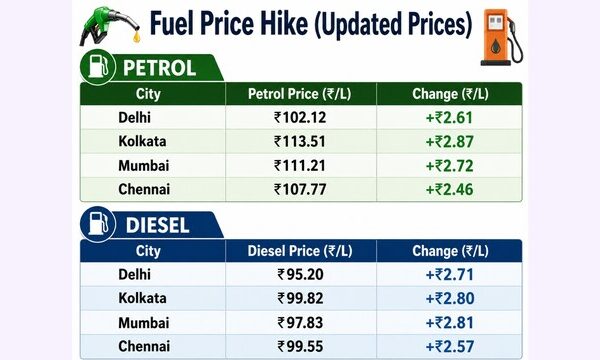 Fuel prices raised across India for the fourth time in 10 days; Check latest rates here