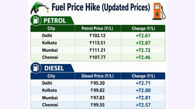 Fuel prices raised across India for the fourth time in 10 days; Check latest rates here