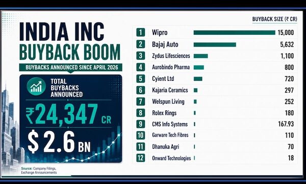 Buyback boom gains pace as firms deploy excess cash; tech, pharma may lead: Equirus Capital