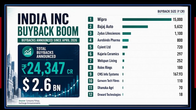 Buyback boom gains pace as firms deploy excess cash; tech, pharma may lead: Equirus Capital