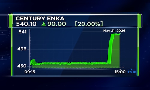 Century Enka Q4 Results: Aditya Birla Group stock up 20% on multi-fold profit growth