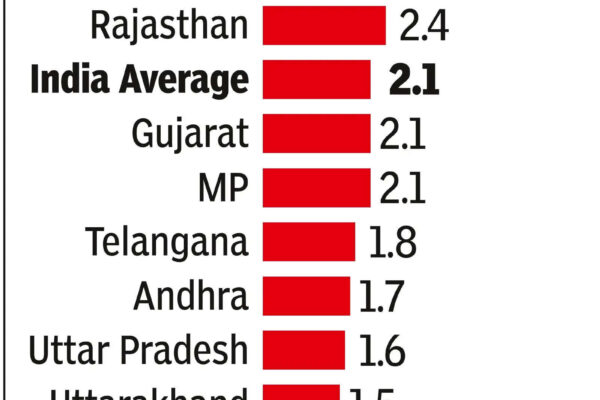Child marriage persists despite national decline, West Bengal tops list: Data | India News