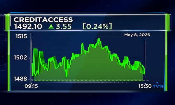 CreditAccess Grameen Q4 net profit surges 7x on 14% AUM growth; NII up 20%