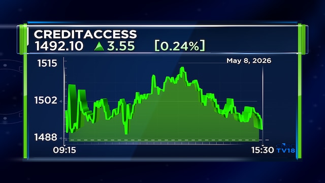 CreditAccess Grameen Q4 net profit surges 7x on 14% AUM growth; NII up 20%