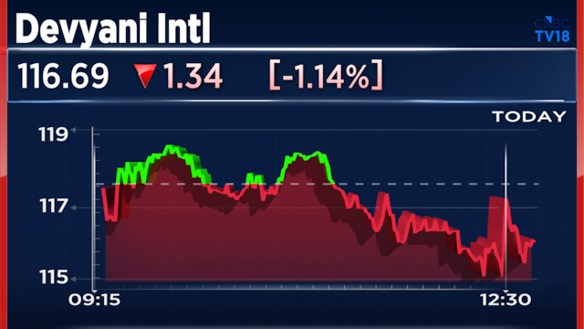 Devyani International Q4 Results: Net loss narrows, revenue rises 19%