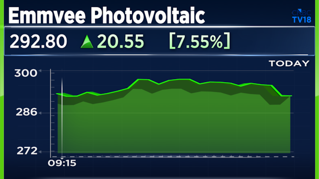 Emmvee Photovoltaic shares jump 8% after strong Q4; Jefferies sees further upside