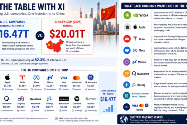 Donald Trump's 'CEO crew' to Beijing is almost as rich as the world's third-largest economy