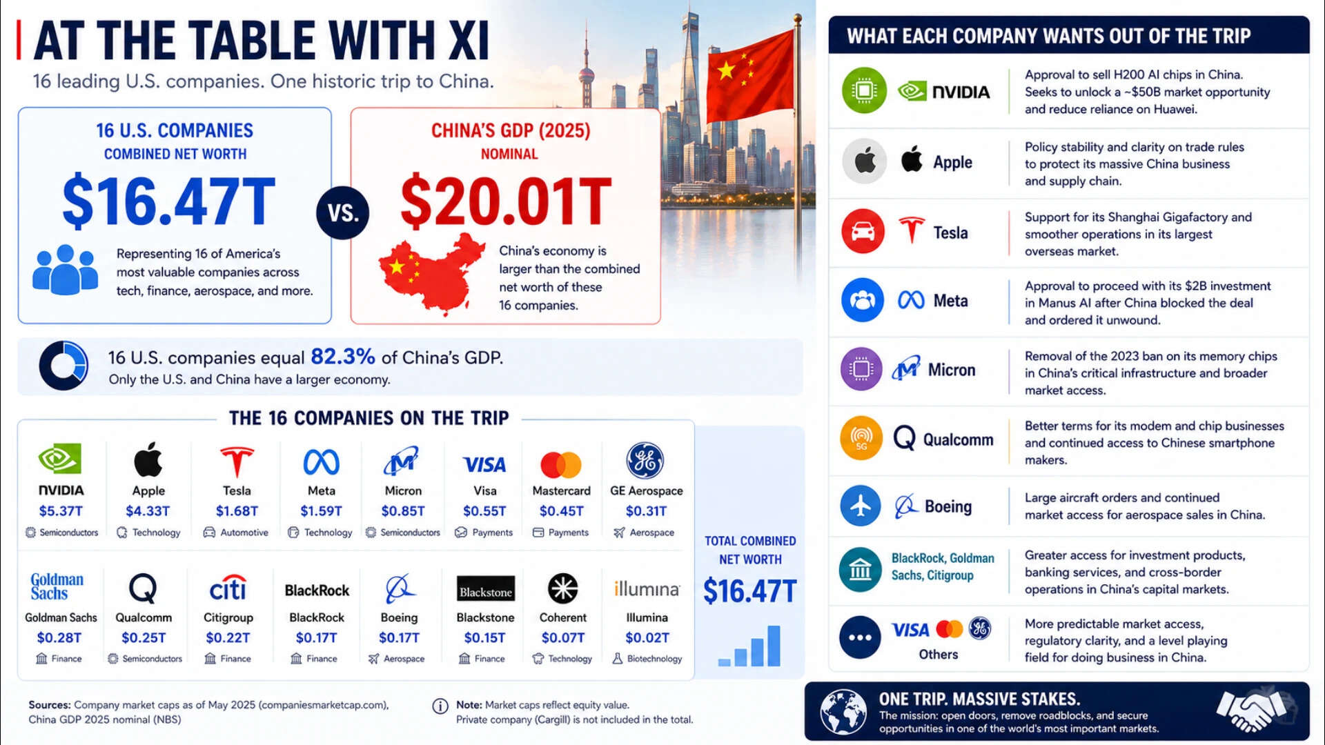 Donald Trump's 'CEO crew' to Beijing is almost as rich as the world's third-largest economy
