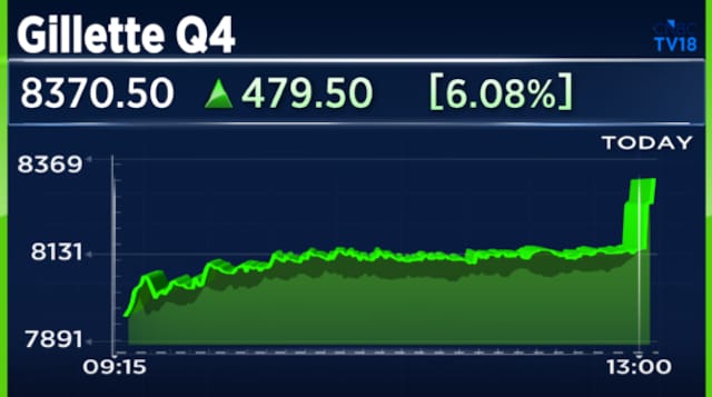Gillette India Q4 Results: Stock jumps 6% after profit and margin growth