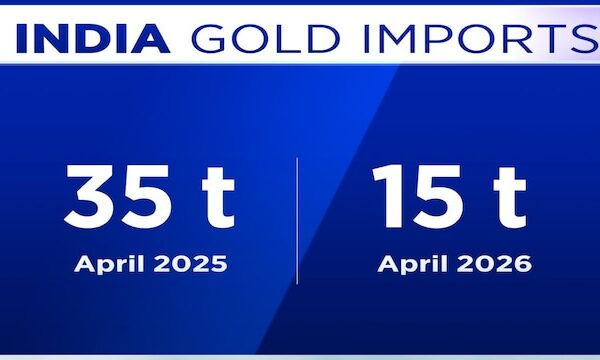 India’s gold imports hit multi-decade low; higher premiums may follow, says Metals Focus