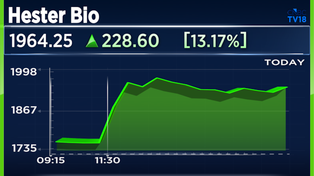 Hester Biosciences Q4 Results: Stock jumps 14% after profit growth, strong operating performance